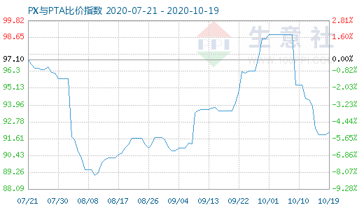 10月19日PX與PTA比價(jià)指數(shù)圖