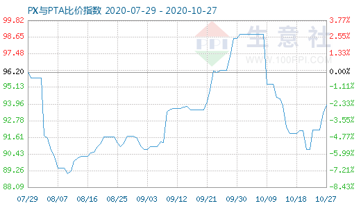 10月27日PX與PTA比價指數(shù)圖