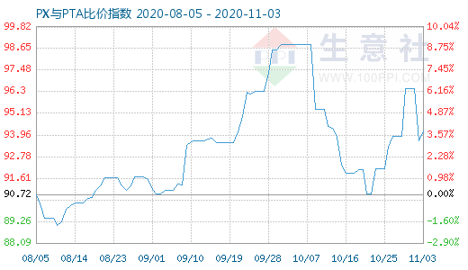 11月3日PX與PTA比價指數(shù)圖