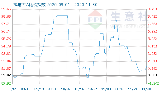 11月30日PX與PTA比價(jià)指數(shù)圖