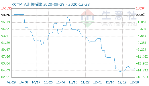 12月28日PX與PTA比價指數(shù)圖