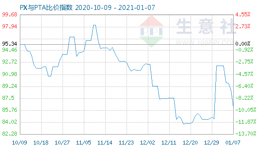1月7日PX與PTA比價指數(shù)圖