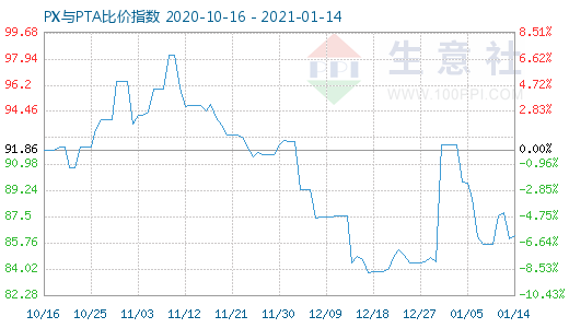 1月14日PX與PTA比價(jià)指數(shù)圖