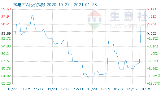 1月25日PX與PTA比價指數(shù)圖