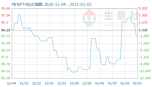 2月2日PX與PTA比價(jià)指數(shù)圖