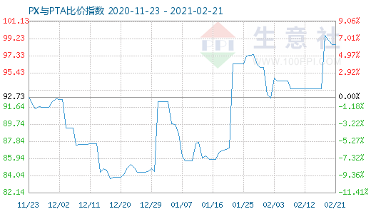 2月21日PX與PTA比價指數(shù)圖