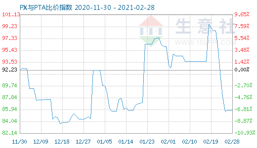 2月28日PX與PTA比價(jià)指數(shù)圖