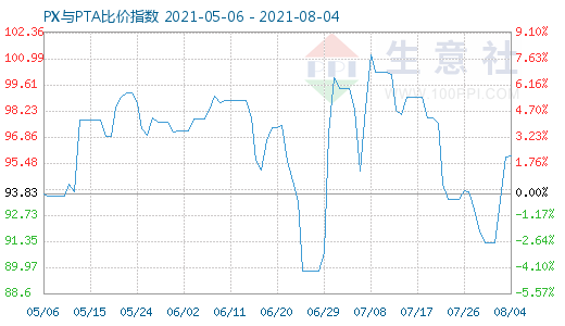 8月4日PX與PTA比價指數(shù)圖