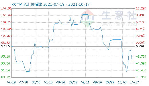 10月17日PX與PTA比價指數(shù)圖