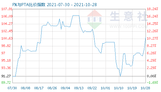 10月28日PX與PTA比價指數(shù)圖