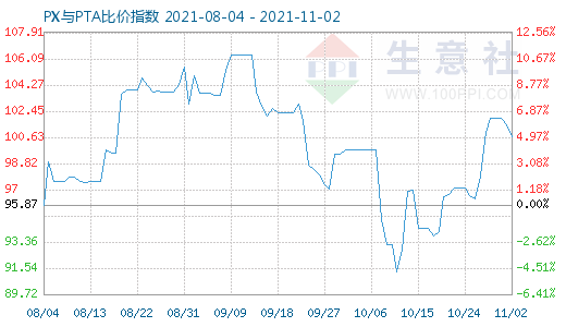 11月2日PX與PTA比價(jià)指數(shù)圖