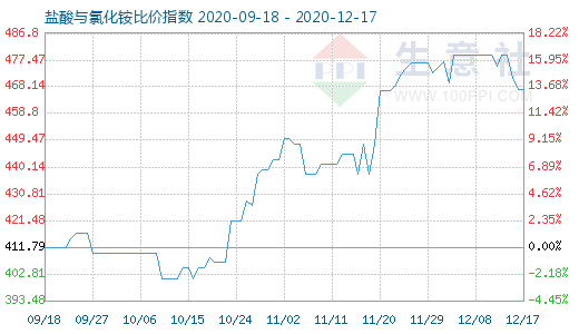 12月17日鹽酸與氯化銨比價指數圖