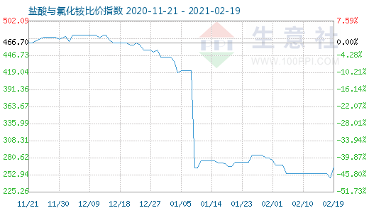2月19日鹽酸與氯化銨比價指數圖