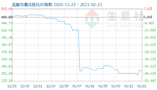 2月21日鹽酸與氯化銨比價(jià)指數(shù)圖