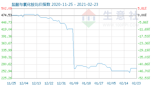 2月23日鹽酸與氯化銨比價指數圖