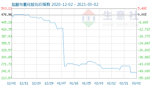 3月2日鹽酸與氯化銨比價(jià)指數(shù)圖