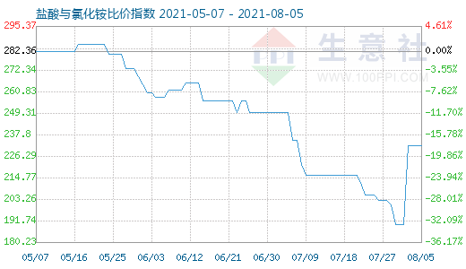 8月5日鹽酸與氯化銨比價(jià)指數(shù)圖