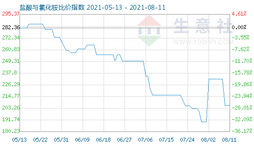 8月11日鹽酸與氯化銨比價指數圖