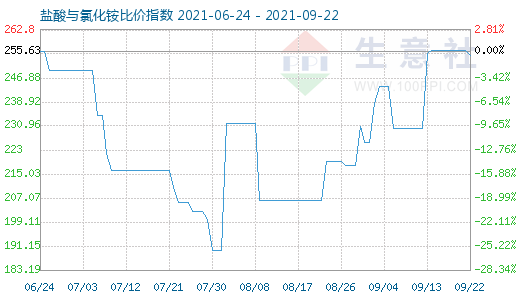 9月22日鹽酸與氯化銨比價指數(shù)圖
