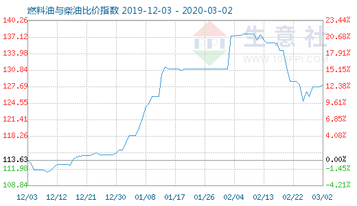 3月2日燃料油與柴油比價指數(shù)圖