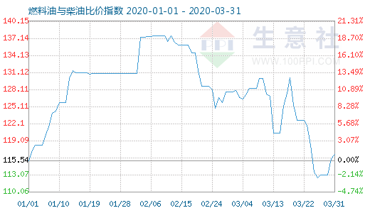 3月31日燃料油與柴油比價指數(shù)圖