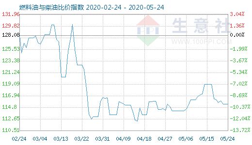 5月24日燃料油與柴油比價(jià)指數(shù)圖