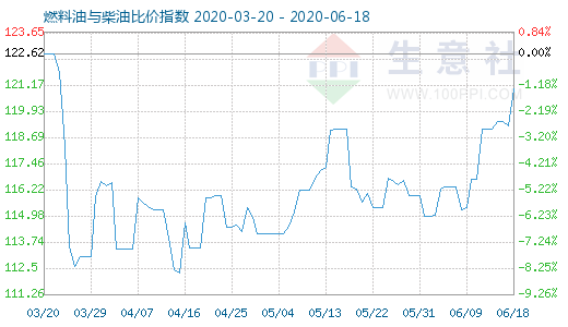6月18日燃料油與柴油比價(jià)指數(shù)圖