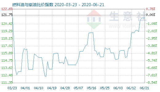 6月21日燃料油與柴油比價(jià)指數(shù)圖