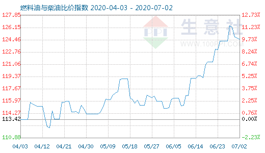 7月2日燃料油與柴油比價指數(shù)圖