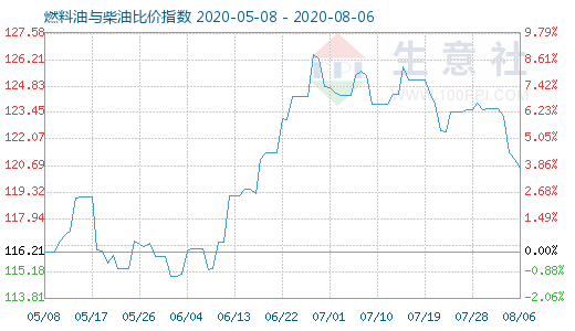 8月6日燃料油與柴油比價指數(shù)圖