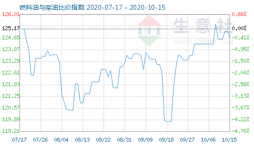 10月15日燃料油與柴油比價指數(shù)圖