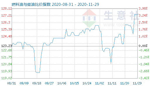 11月29日燃料油與柴油比價指數(shù)圖