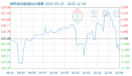 12月9日燃料油與柴油比價(jià)指數(shù)圖