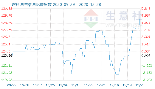 12月28日燃料油與柴油比價指數圖