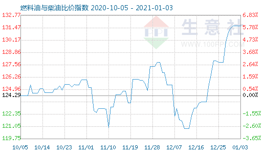1月3日燃料油與柴油比價指數圖