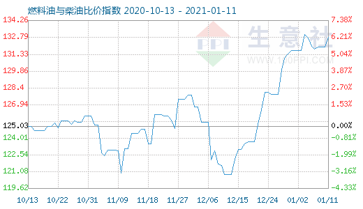 1月11日燃料油與柴油比價指數圖