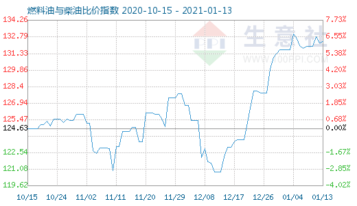 1月13日燃料油與柴油比價(jià)指數(shù)圖