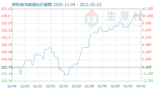 2月2日燃料油與柴油比價指數(shù)圖