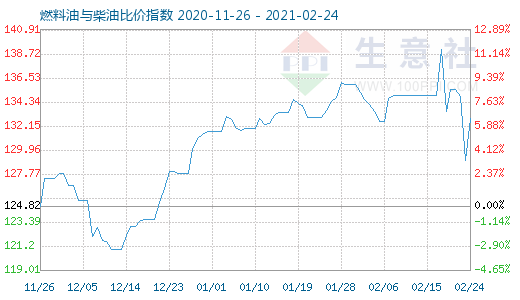 2月24日燃料油與柴油比價指數(shù)圖