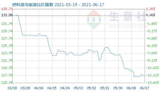 6月17日燃料油與柴油比價指數(shù)圖