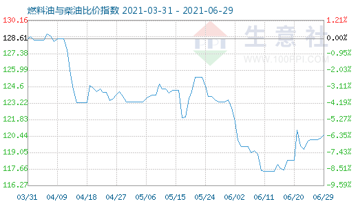 6月29日燃料油與柴油比價(jià)指數(shù)圖