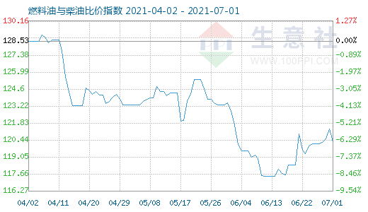7月1日燃料油與柴油比價指數(shù)圖
