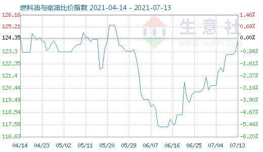 7月13日燃料油與柴油比價(jià)指數(shù)圖