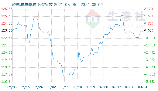 8月4日燃料油與柴油比價指數(shù)圖