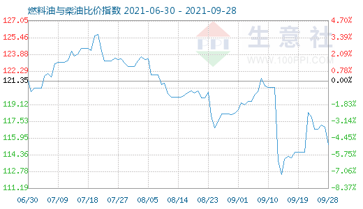 9月28日燃料油與柴油比價(jià)指數(shù)圖
