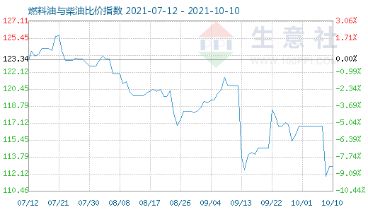 10月10日燃料油與柴油比價(jià)指數(shù)圖