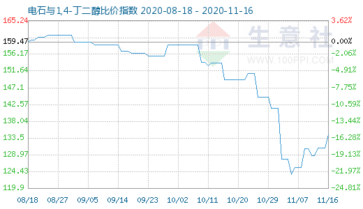 11月16日電石與1,4-丁二醇比價指數(shù)圖