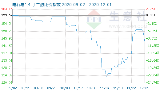 12月1日電石與1,4-丁二醇比價指數(shù)圖