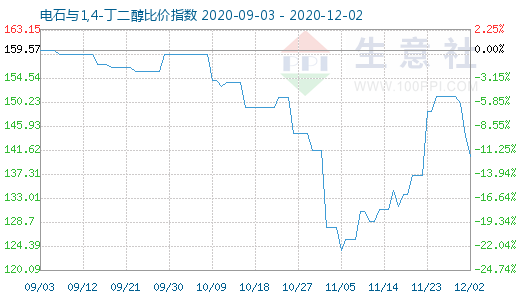 12月2日電石與1,4-丁二醇比價指數(shù)圖