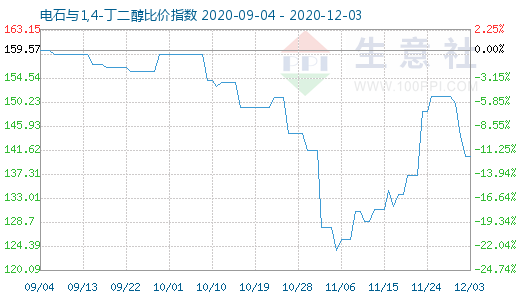 12月3日電石與1,4-丁二醇比價指數(shù)圖